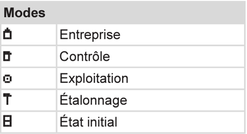 Pictogrammes du tachygraphe : les modes de fonctionnement
