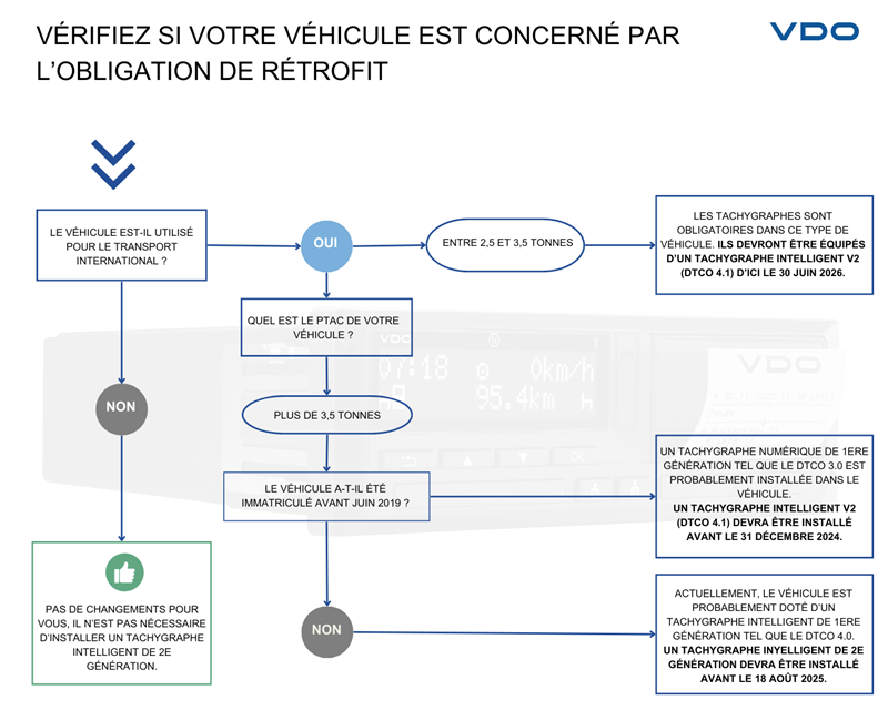 Etes-vous concerné par le rétrofit du tachygraphe ?